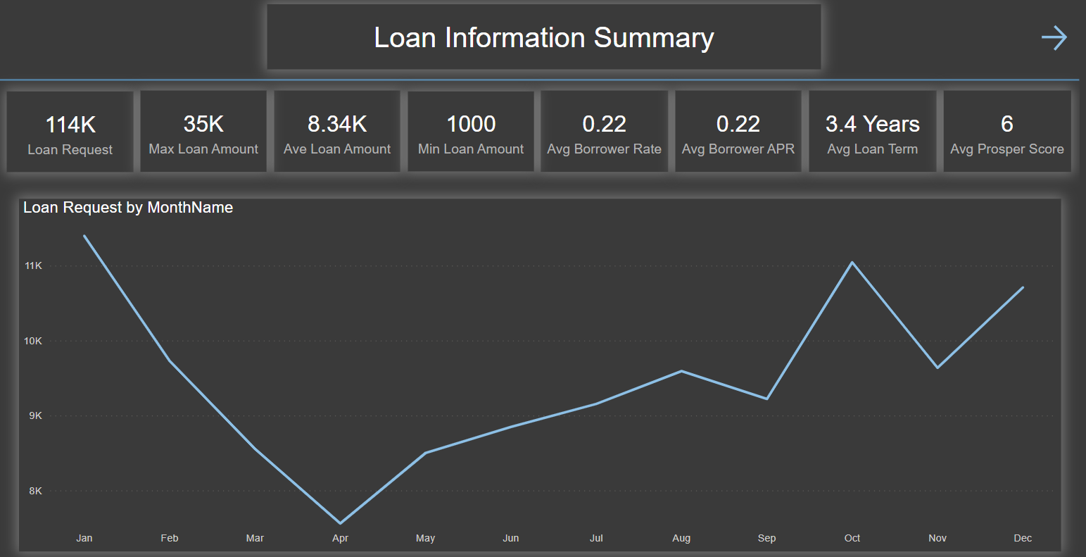 Loan Prosper Analysis